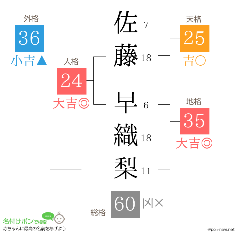 佐藤 早織梨さんの姓名判断結果