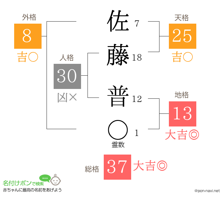 佐藤 普さんの姓名判断結果