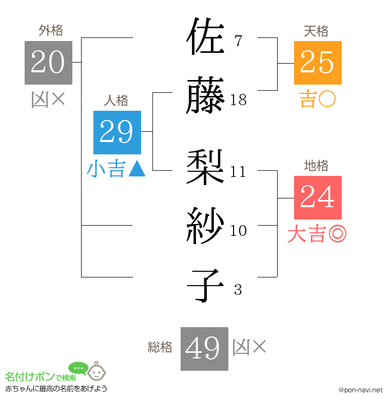 佐藤 梨紗子さんの姓名判断結果