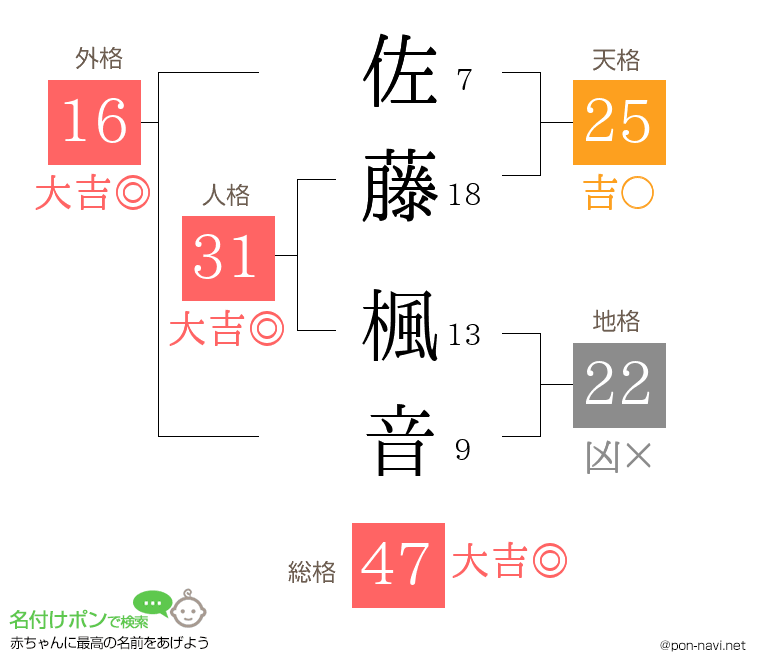 佐藤 楓音さんの姓名判断結果