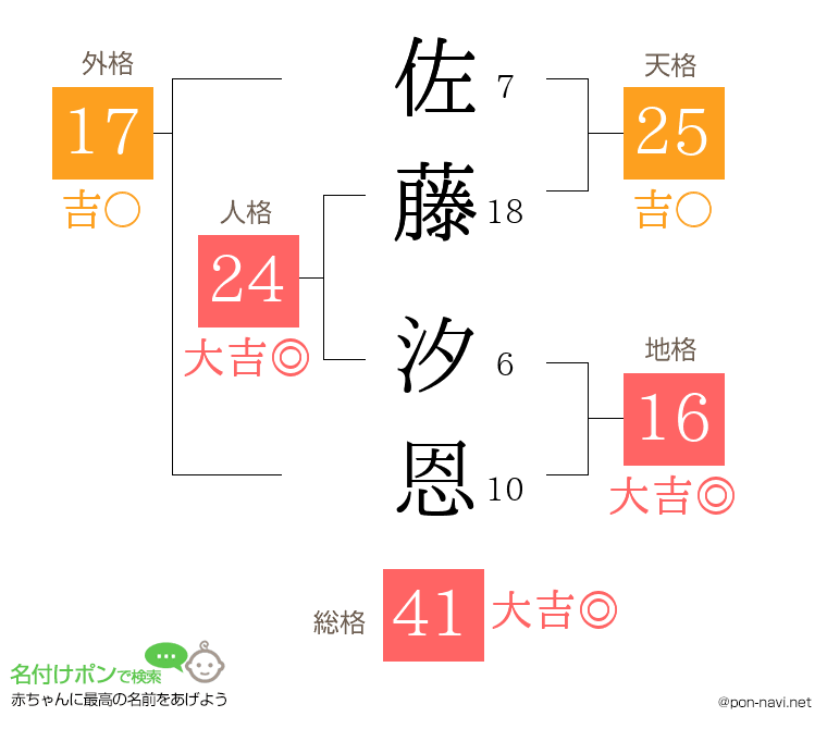 佐藤 汐恩さんの姓名判断結果
