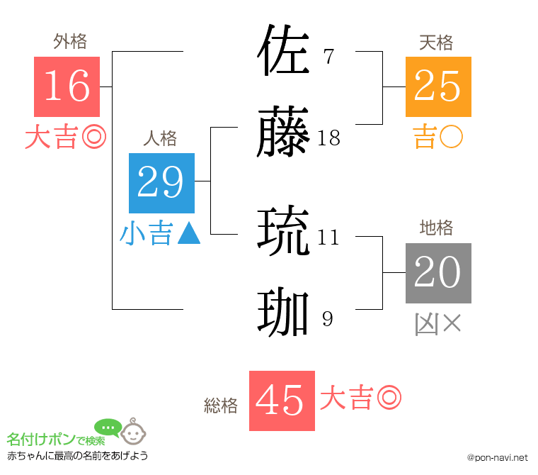 佐藤 琉珈さんの姓名判断結果