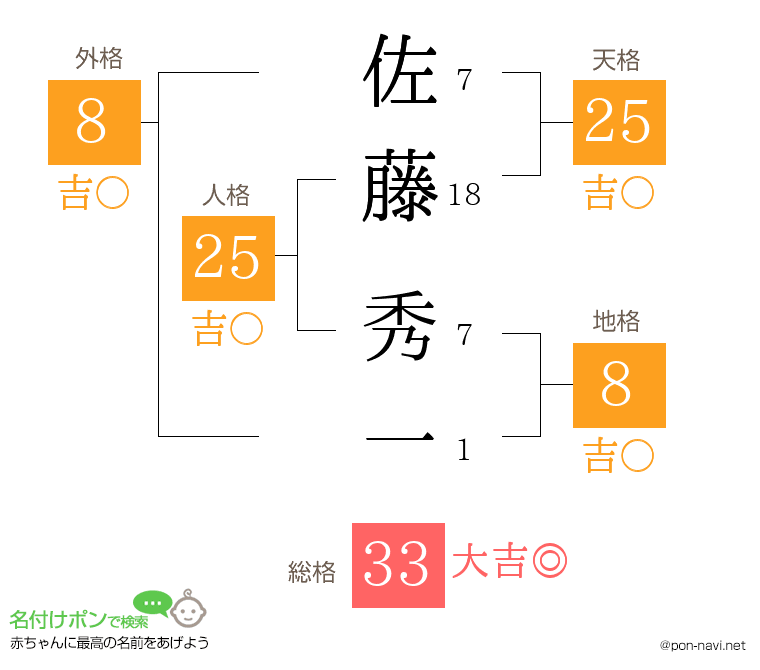 佐藤 秀一さんの姓名判断結果