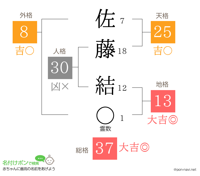 佐藤 結さんの姓名判断結果