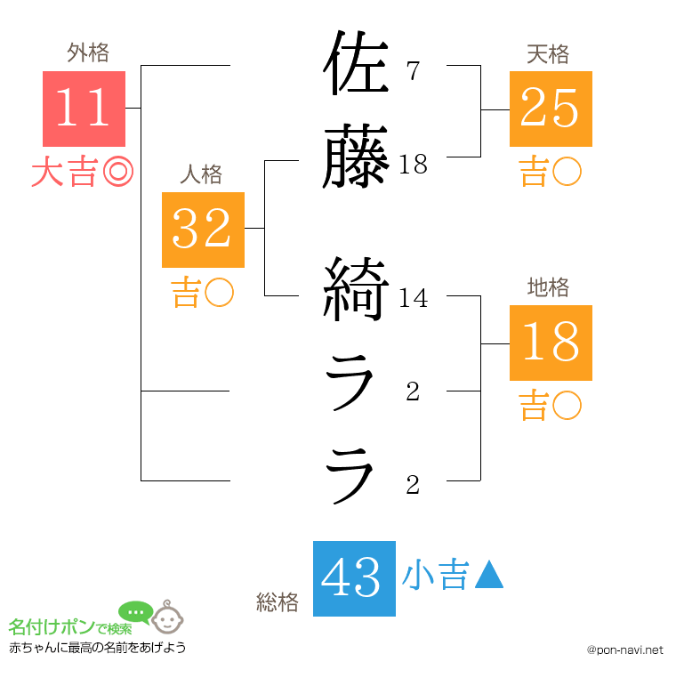 佐藤 綺ララさんの姓名判断結果