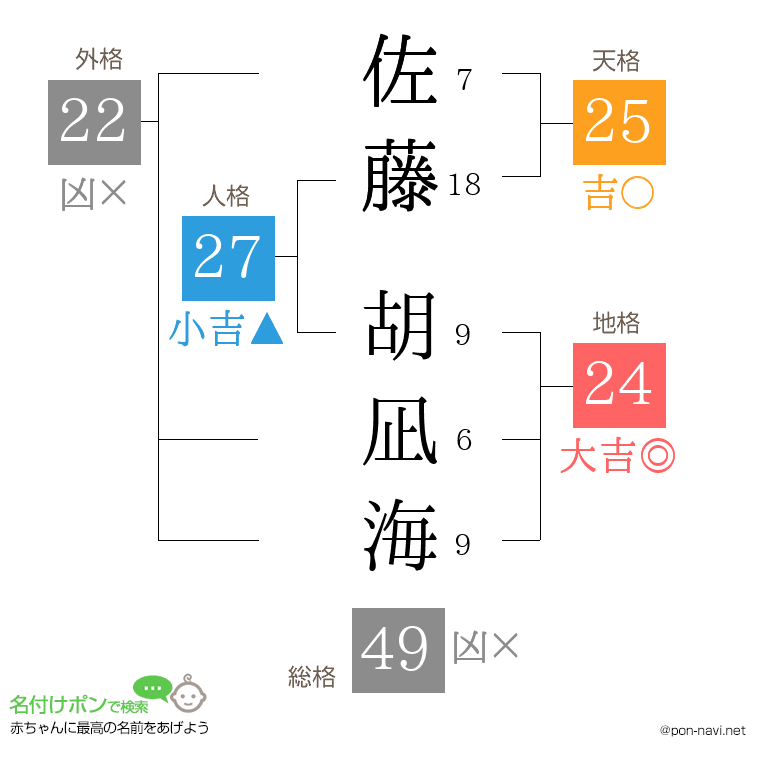 佐藤 胡凪海さんの姓名判断結果