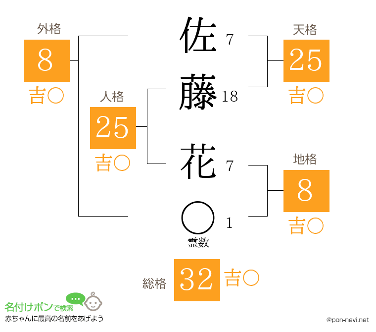 佐藤 花さんの姓名判断結果