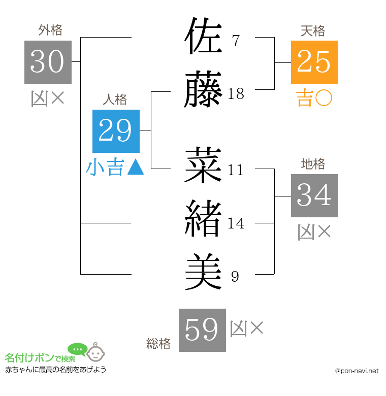 佐藤 菜緒美さんの姓名判断結果