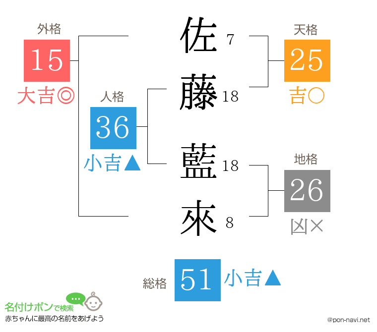 佐藤 藍來さんの姓名判断結果