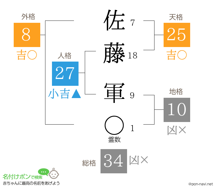 佐藤 軍さんの姓名判断結果