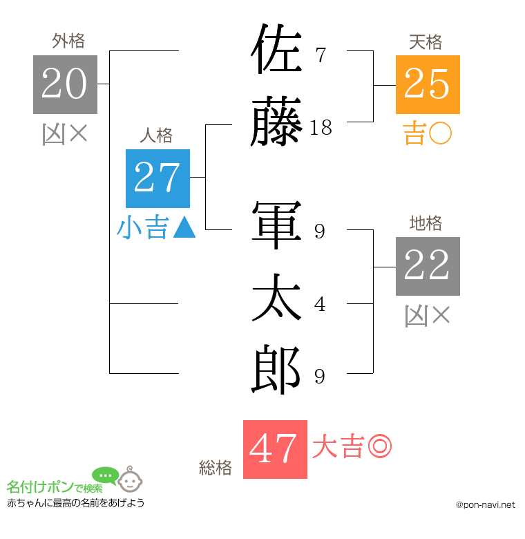 佐藤 軍太郎さんの姓名判断結果
