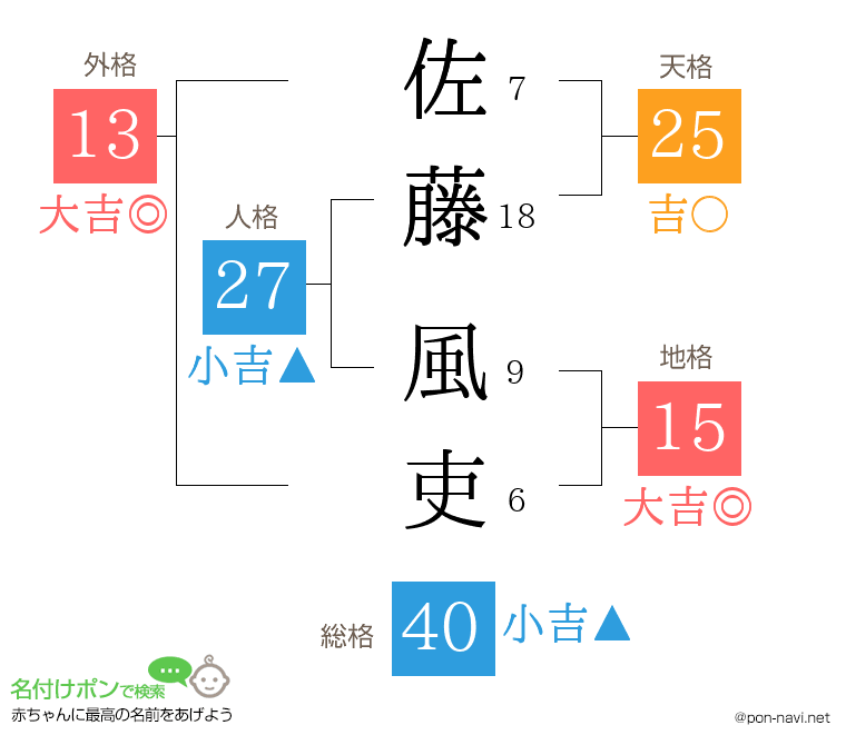 佐藤 風吏さんの姓名判断結果