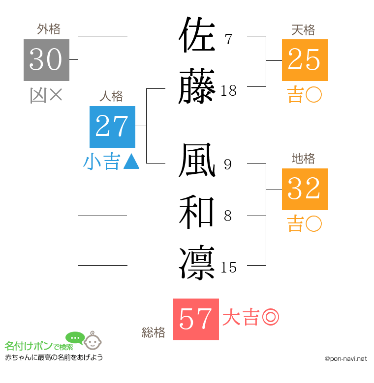 佐藤 風和凛さんの姓名判断結果