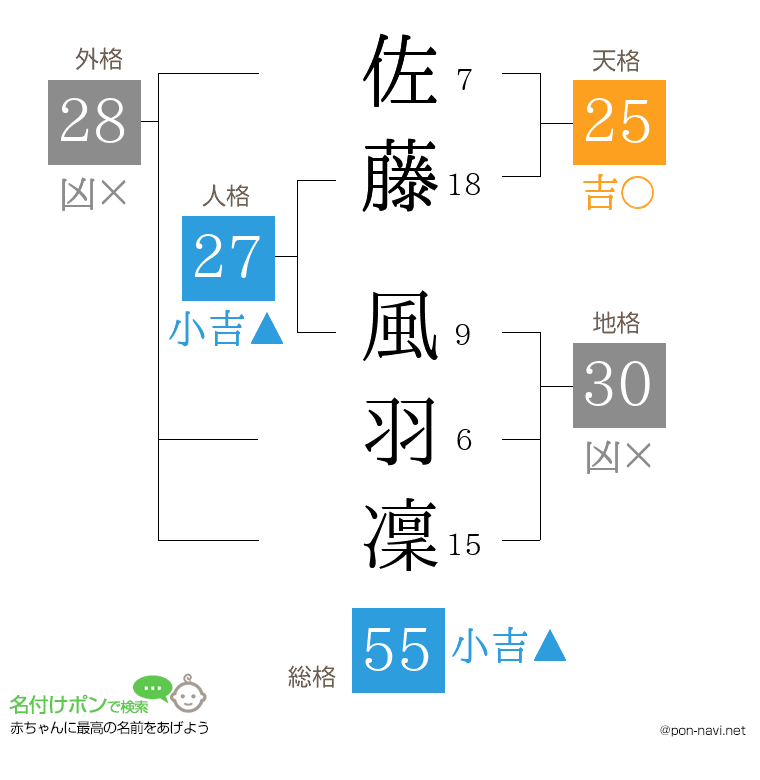 佐藤 風羽凜さんの姓名判断結果