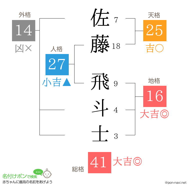 佐藤 飛斗士さんの姓名判断結果