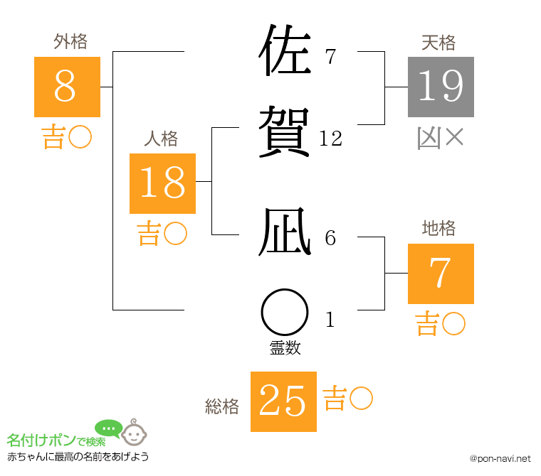 佐賀 凪さんの姓名判断結果