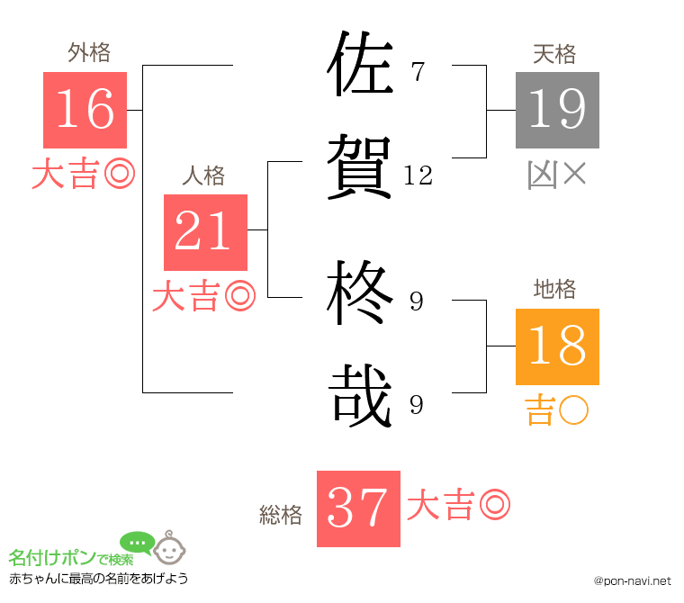 佐賀 柊哉さんの姓名判断結果