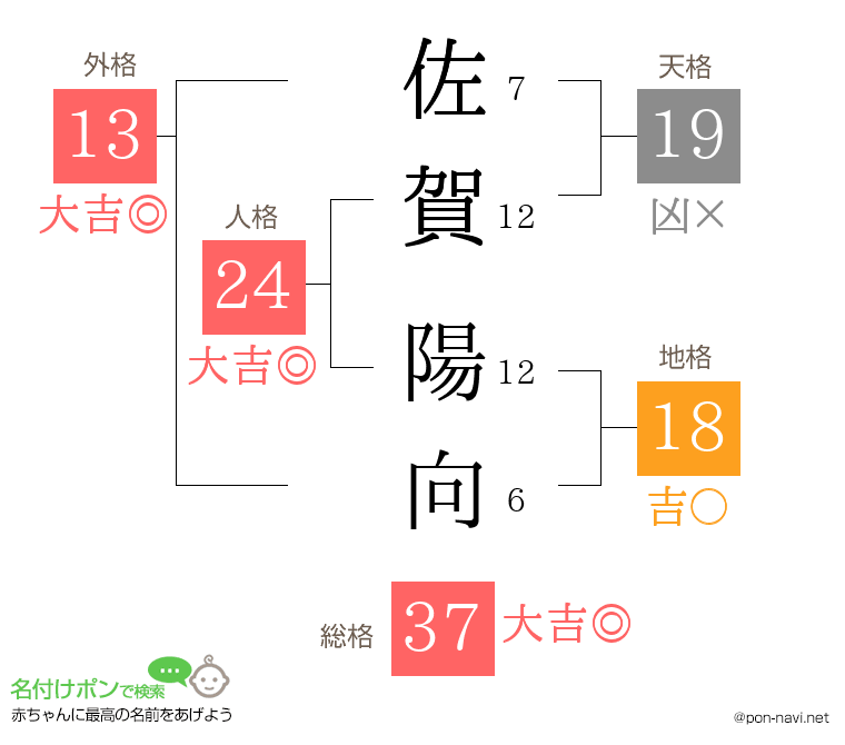 佐賀 陽向さんの姓名判断結果