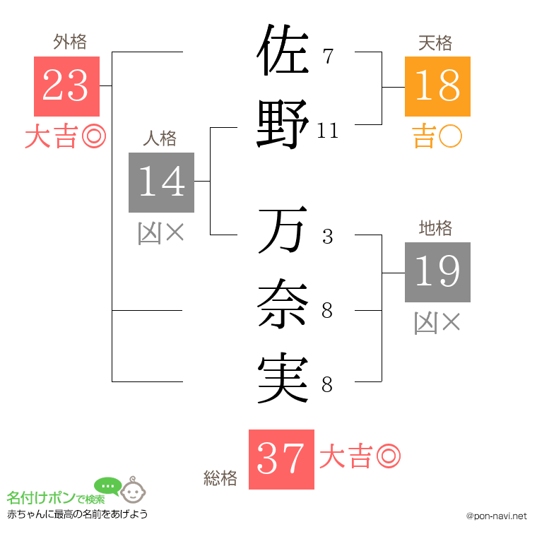 佐野 万奈実さんの姓名判断結果