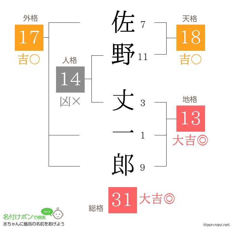 佐野 丈一郎さんの姓名判断結果