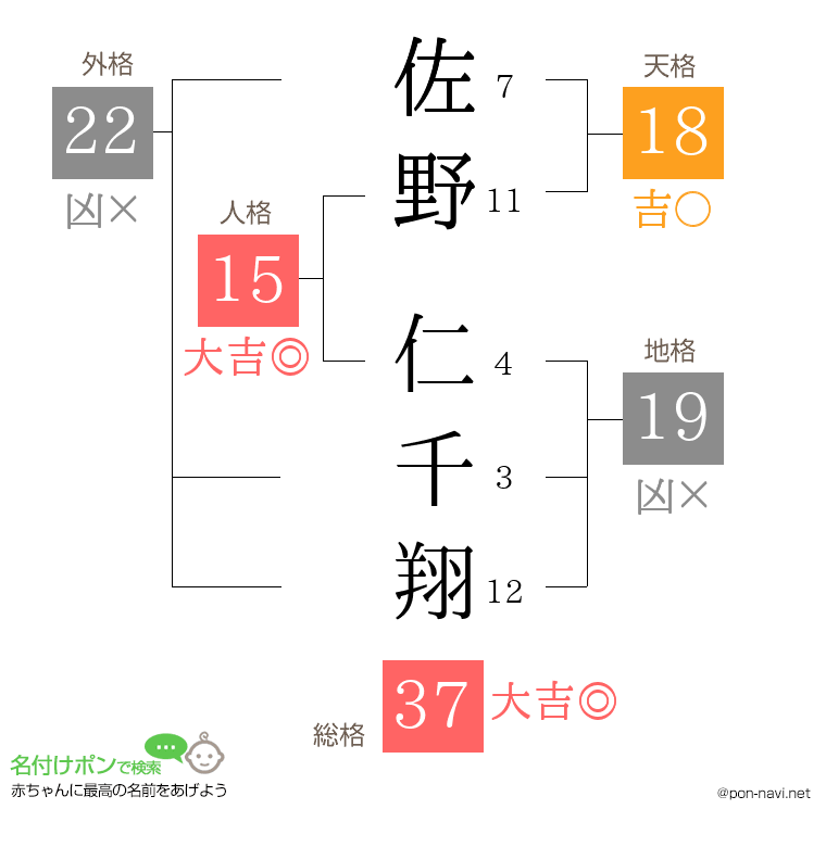 佐野 仁千翔さんの姓名判断結果
