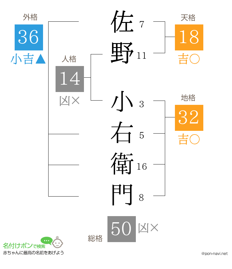 佐野 小右衛門さんの姓名判断結果