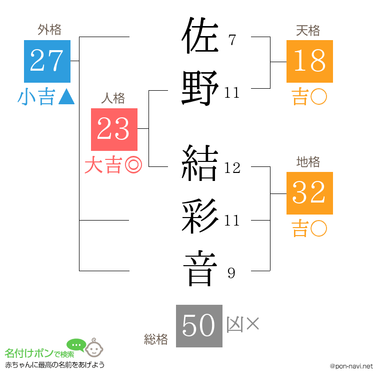 佐野 結彩音さんの姓名判断結果