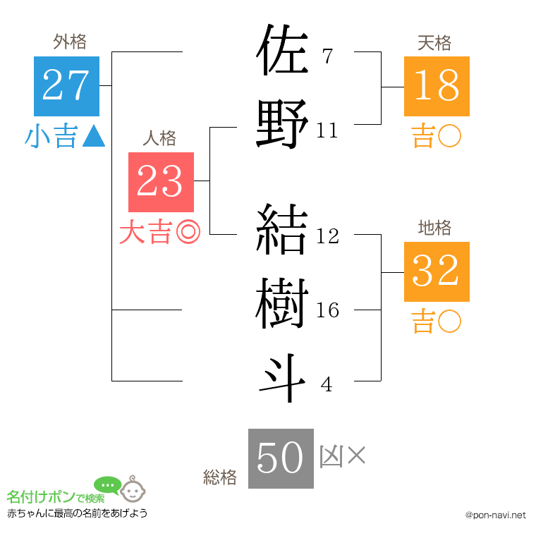 佐野 結樹斗さんの姓名判断結果