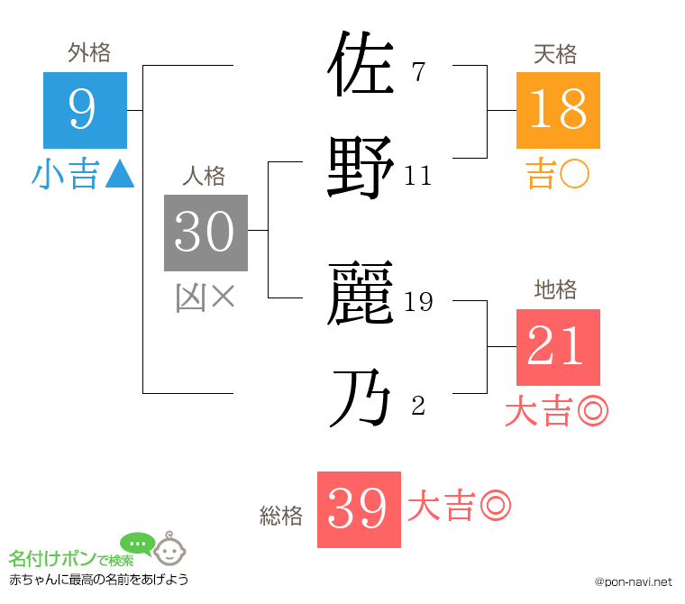 佐野 麗乃さんの姓名判断結果