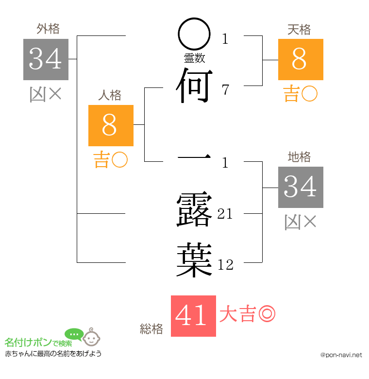 何 一露葉さんの姓名判断結果
