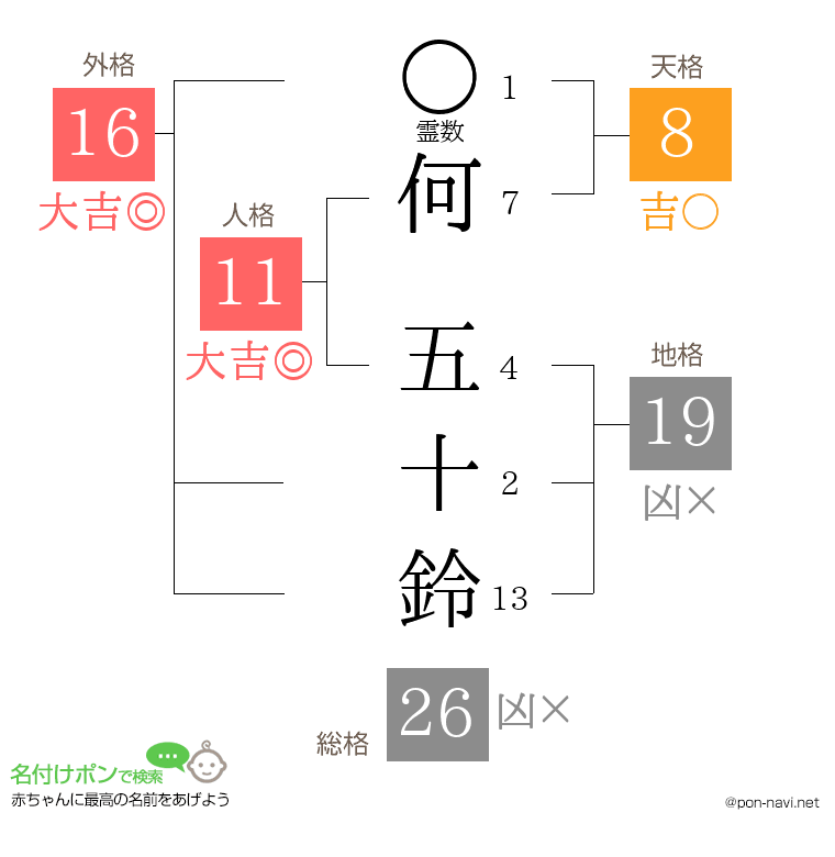 何 五十鈴さんの姓名判断結果