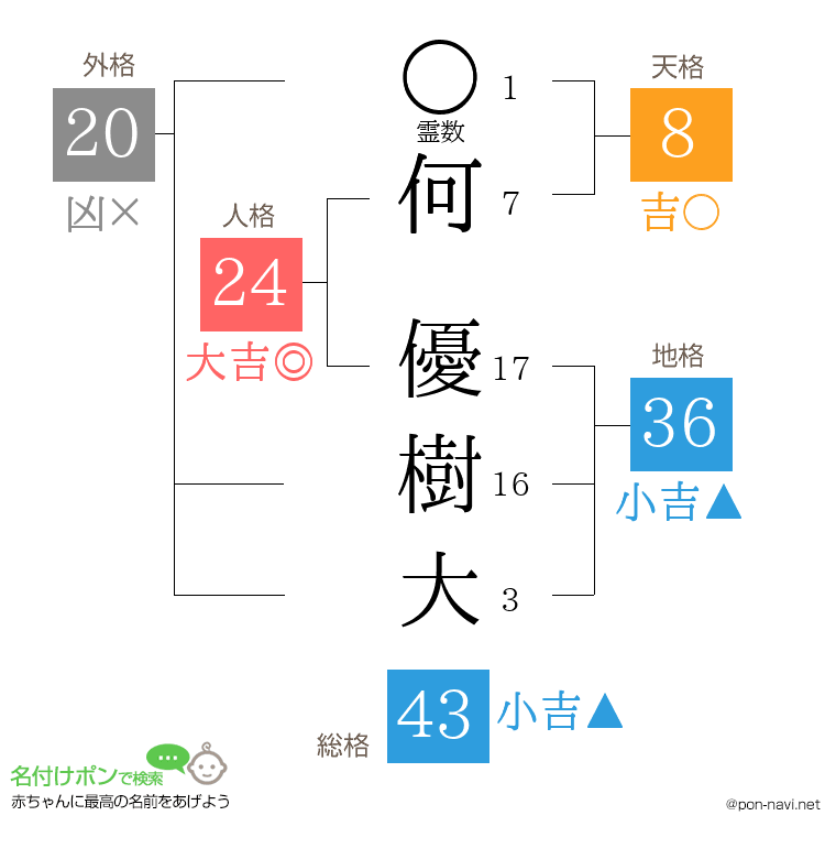 何 優樹大さんの姓名判断結果