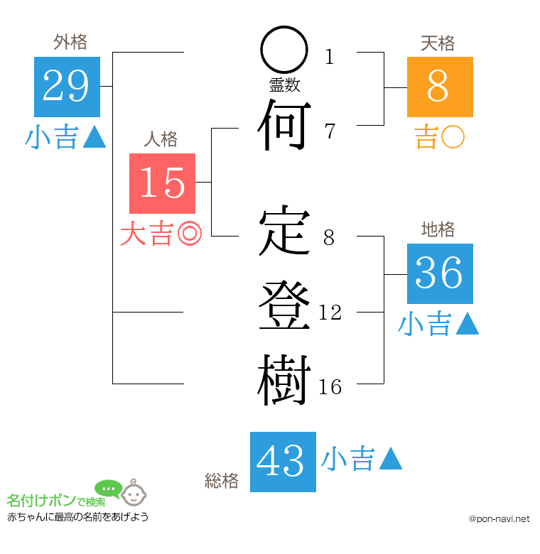 何 定登樹さんの姓名判断結果