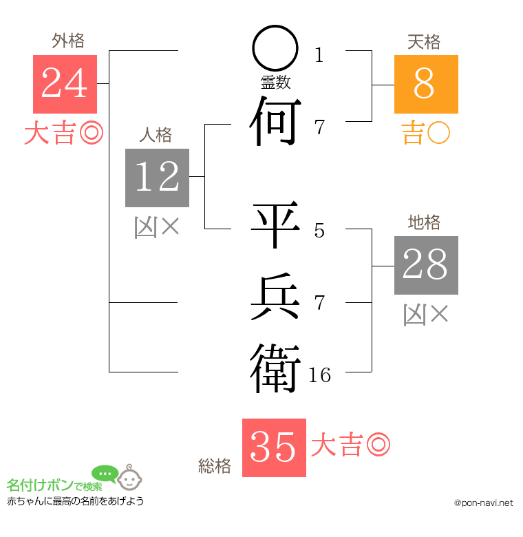 何 平兵衛さんの姓名判断結果