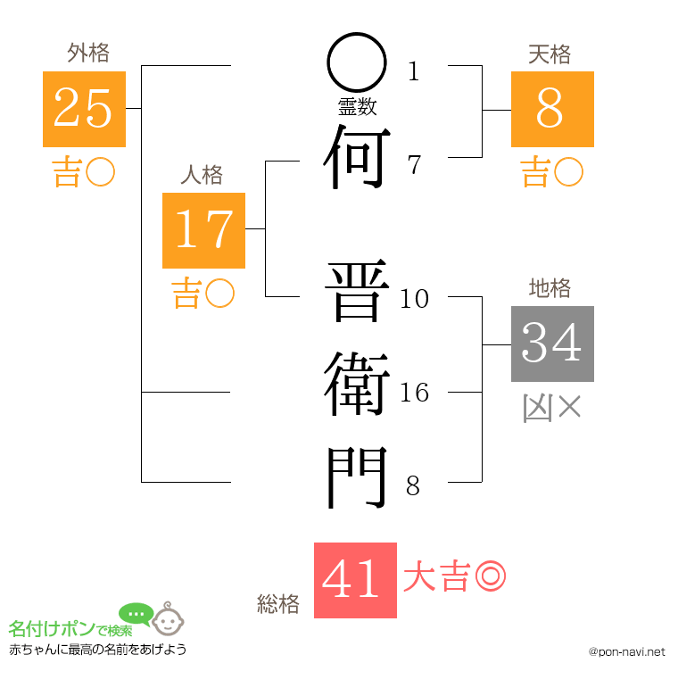 何 晋衛門さんの姓名判断結果