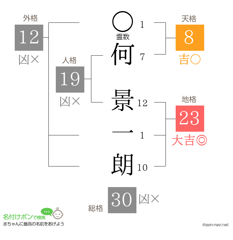 何 景一朗さんの姓名判断結果