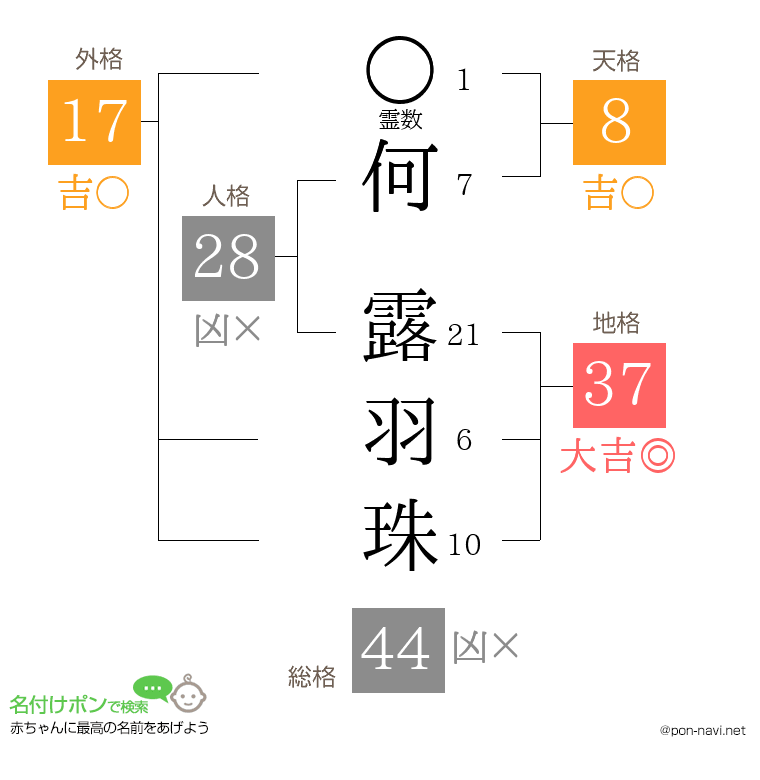 何 露羽珠さんの姓名判断結果