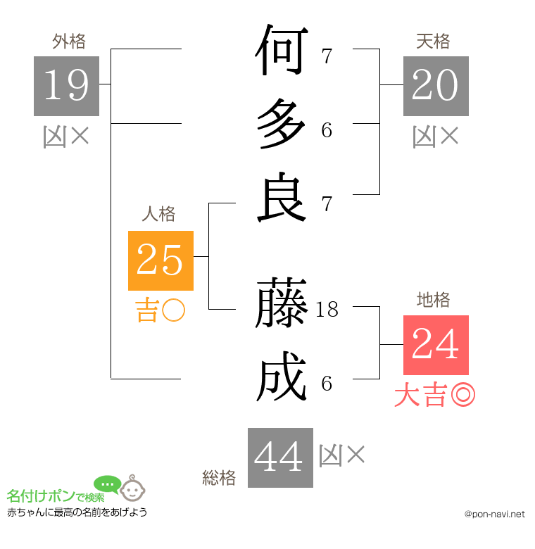 何多良 藤成さんの姓名判断結果