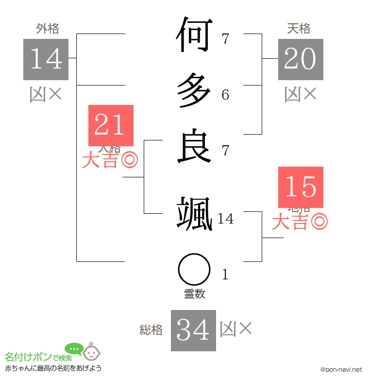 何多良 颯さんの姓名判断結果