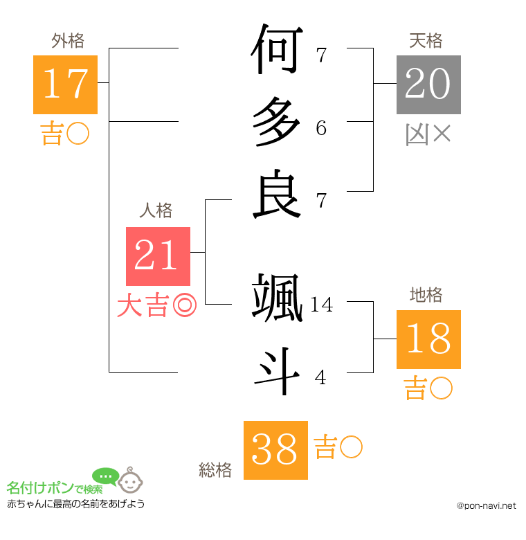 何多良 颯斗さんの姓名判断結果