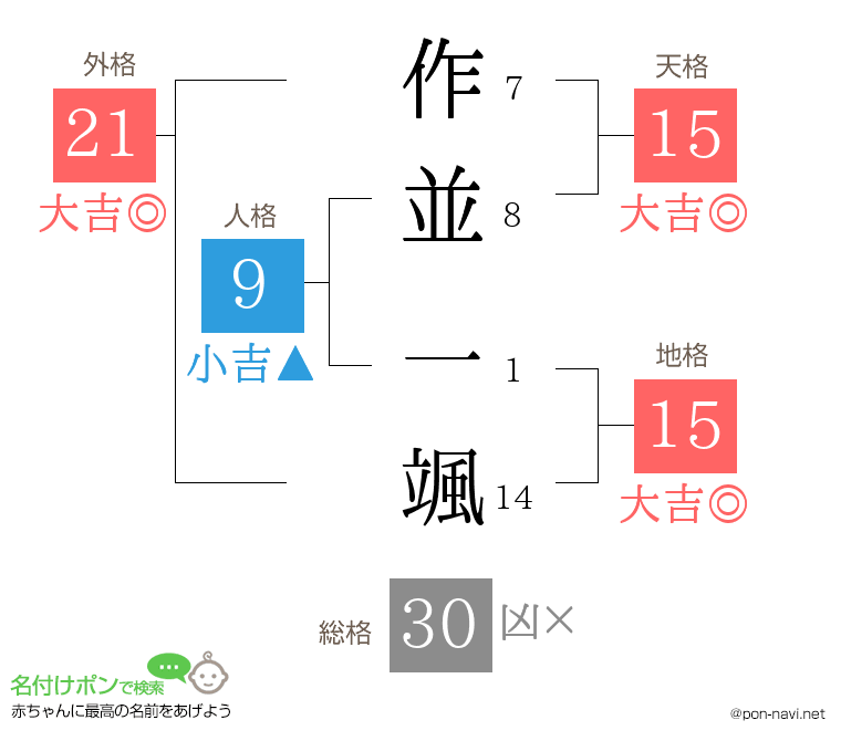 作並 一颯さんの姓名判断結果