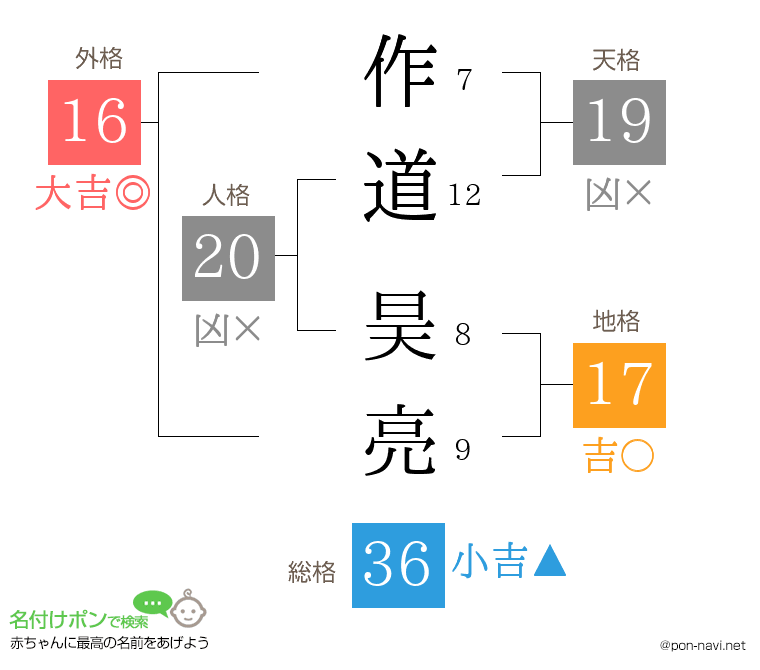 作道 昊亮さんの姓名判断結果
