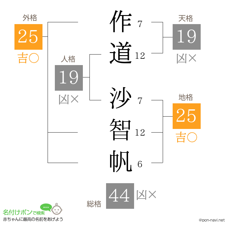 作道 沙智帆さんの姓名判断結果
