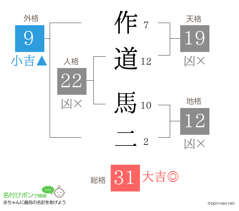 作道 馬二さんの姓名判断結果