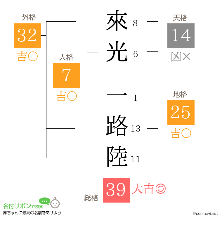 來光 一路陸さんの姓名判断結果