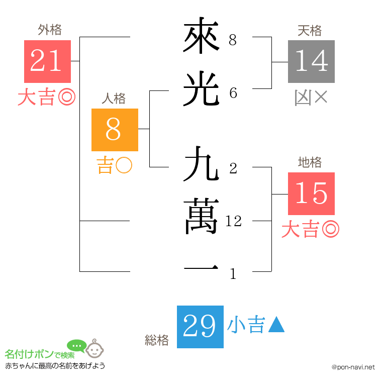 來光 九萬一さんの姓名判断結果