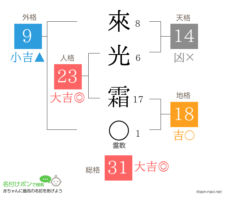 來光 霜さんの姓名判断結果