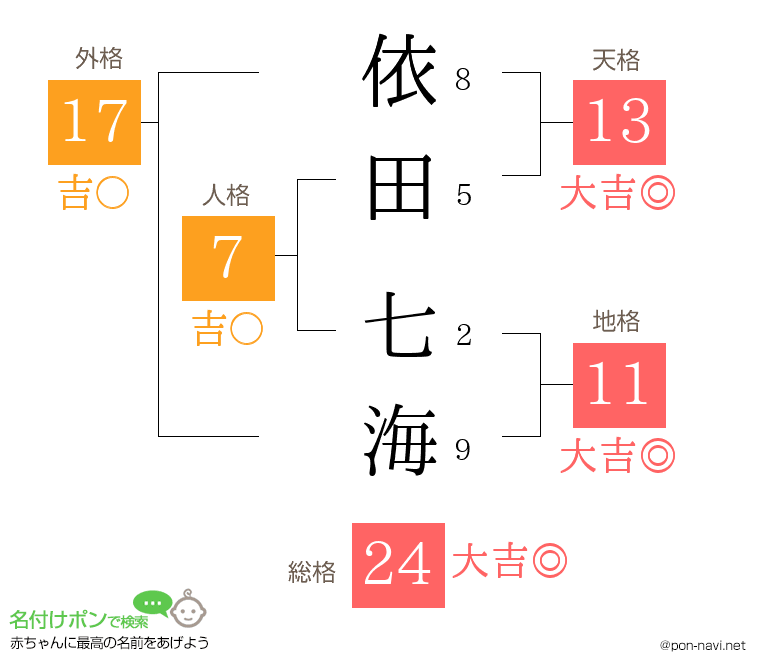 依田 七海さんの姓名判断結果