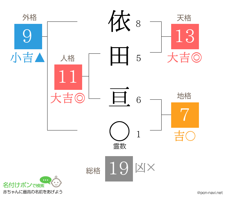 依田 亘さんの姓名判断結果
