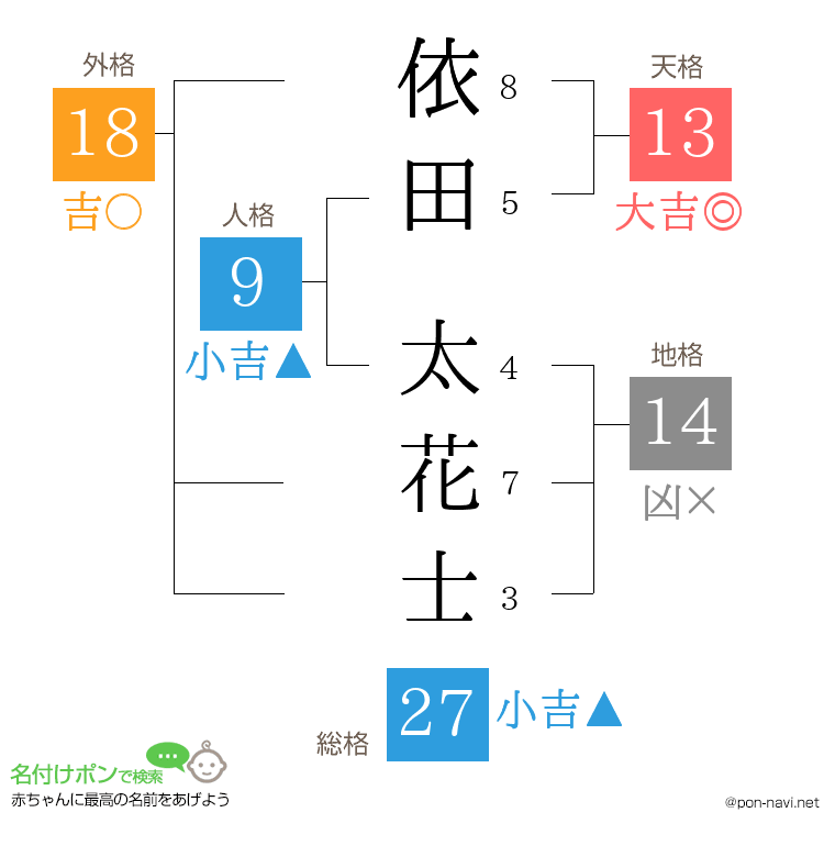 依田 太花士さんの姓名判断結果